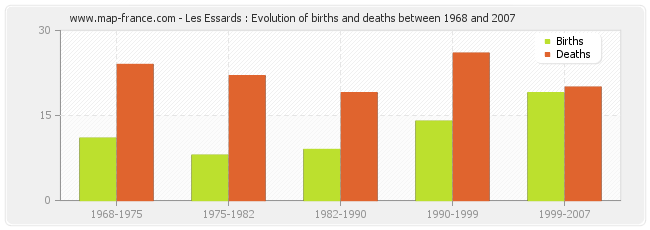 Les Essards : Evolution of births and deaths between 1968 and 2007